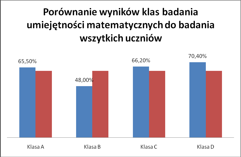 Diagram 8 Dane procentowe na diagramie 8 pokazują, iż umiejętności matematyczne