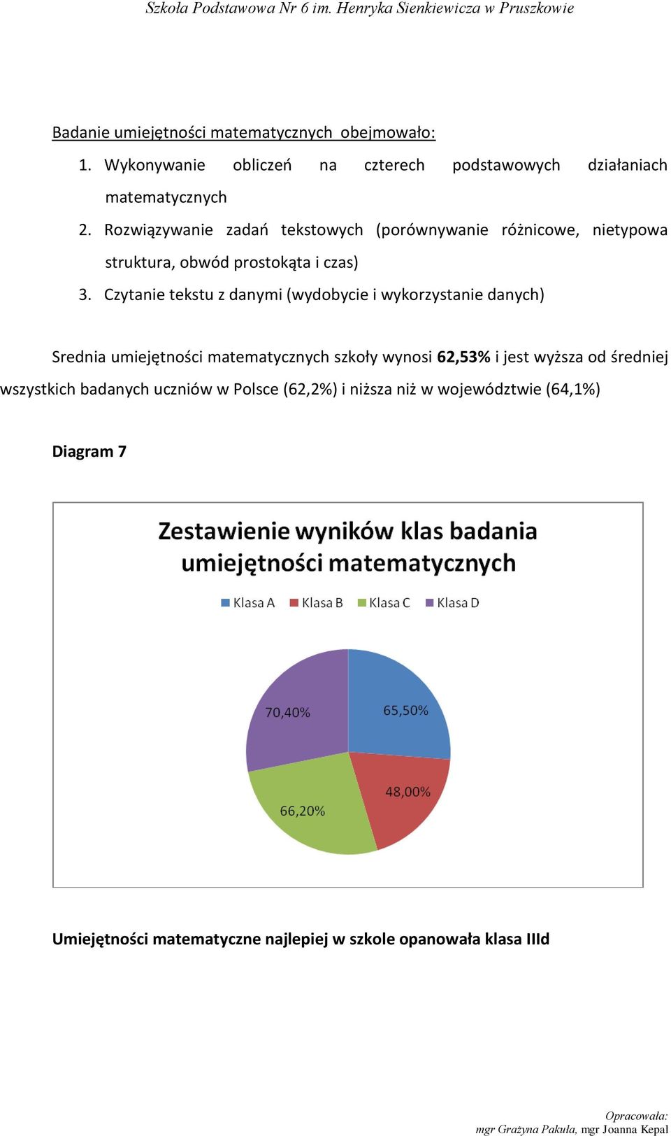 Czytanie tekstu z danymi (wydobycie i wykorzystanie danych) Srednia umiejętności matematycznych szkoły wynosi 62,53% i jest wyższa