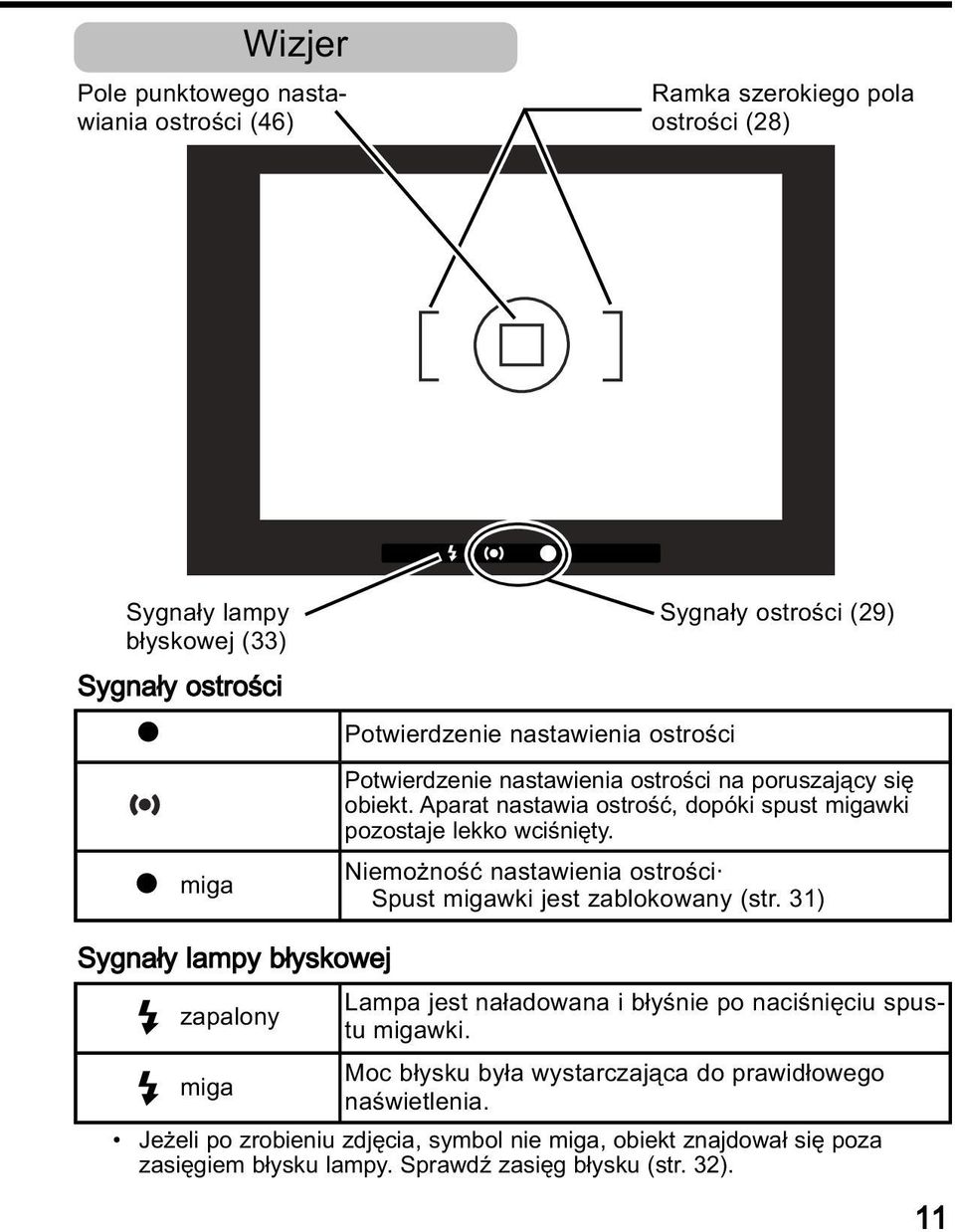 Niemo noœæ nastawienia ostroœci Spust migawki jest zablokowany (str. 31) Sygna³y lampy b³yskowej zapalony miga Lampa jest na³adowana i b³yœnie po naciœniêciu spustu migawki.