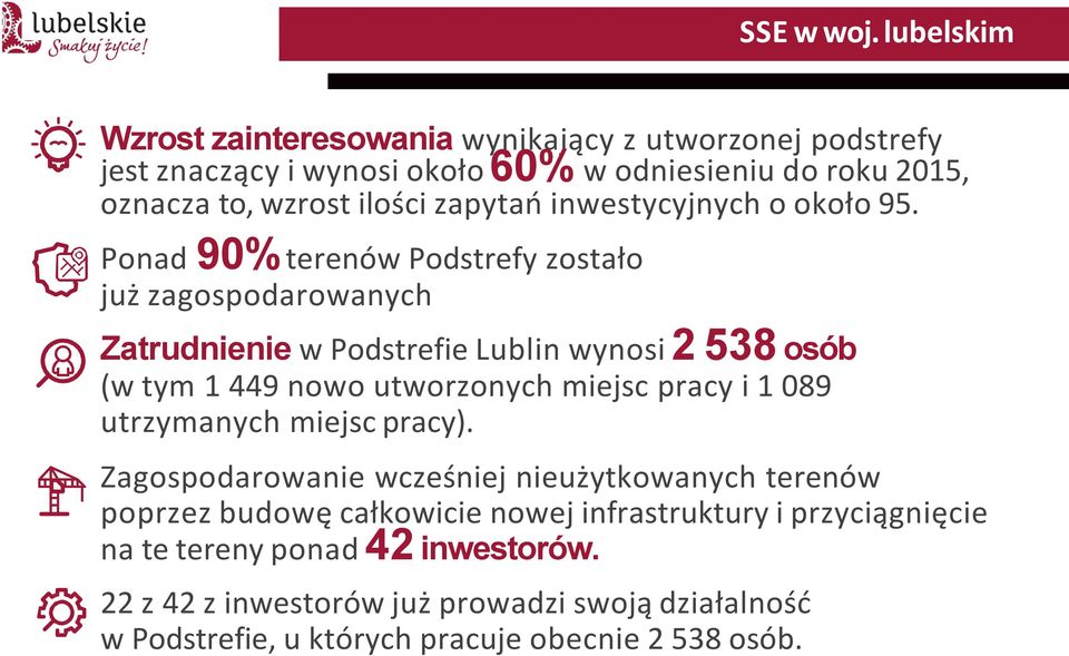 Ponad 90% terenów Podstrefy zostało już zagospodarowanych Zatrudnienie w Podstrefie Lublin wynosi 2 538 osób (w tym 1 449 nowo utworzonych miejsc pracy i