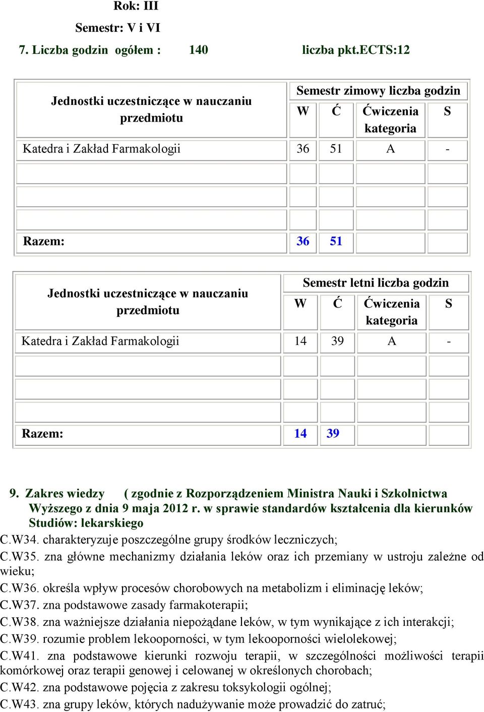 przedmiotu Semestr letni liczba godzin W Ć Ćwiczenia kategoria Katedra i Zakład Farmakologii 14 39 A - S Razem: 14 39 9.