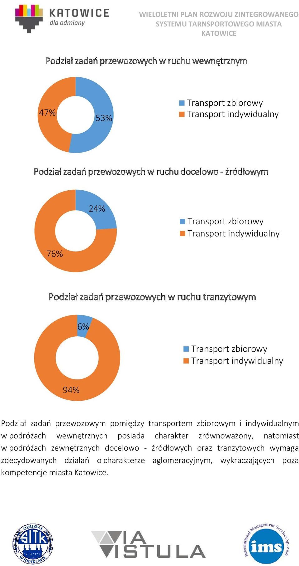 Podział zadań przewozowym pomiędzy transportem zbiorowym i indywidualnym w podróżach wewnętrznych posiada charakter zrównoważony, natomiast w podróżach