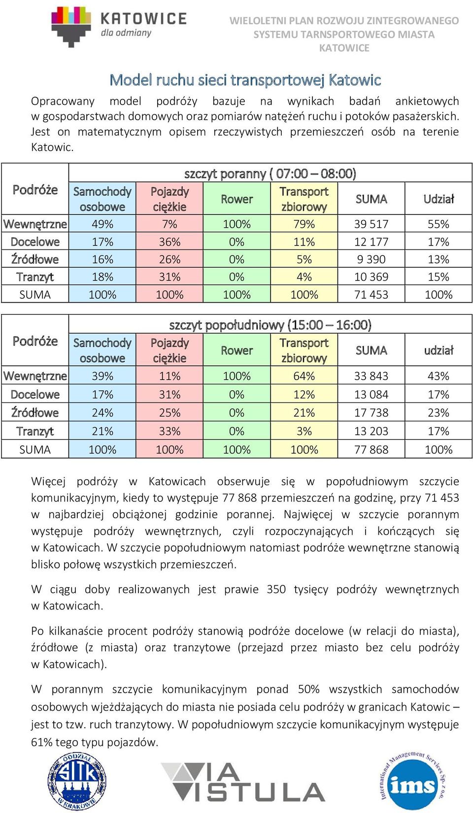 szczyt poranny ( 07:00 08:00) Podróże Samochody Pojazdy Transport Rower osobowe ciężkie zbiorowy SUMA Udział Wewnętrzne 49% 7% 100% 79% 39 517 55% Docelowe 17% 36% 0% 11% 12 177 17% Źródłowe 16% 26%