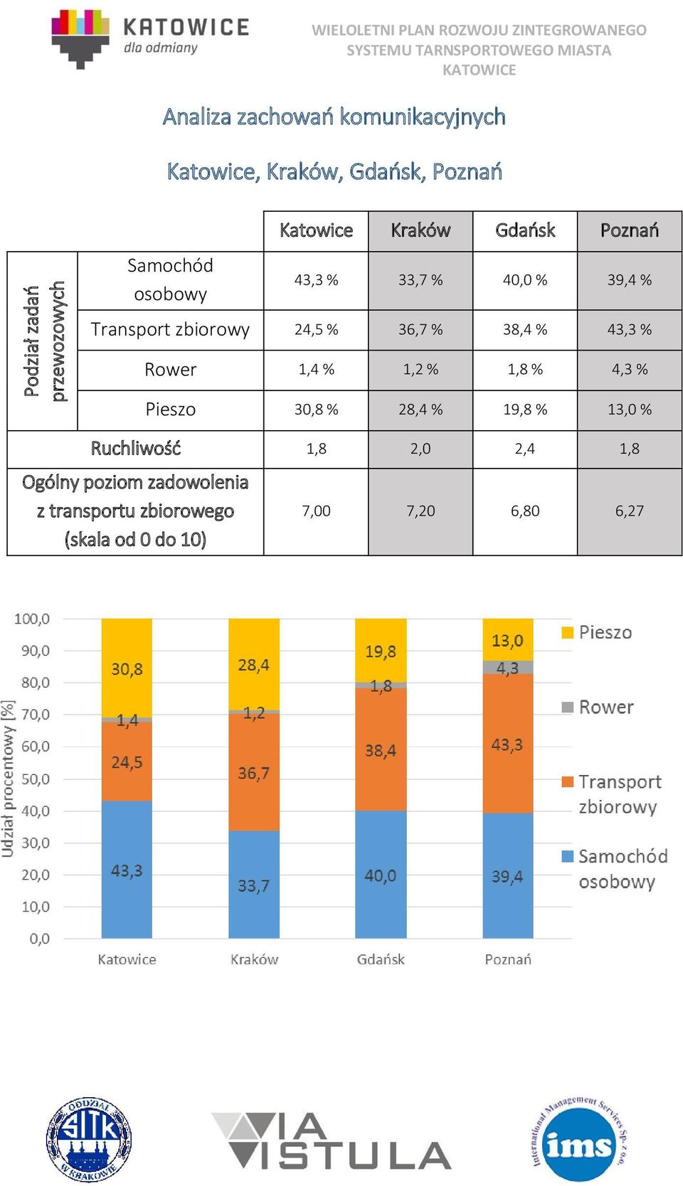 % 36,7 % 38,4 % 43,3 % Rower 1,4 % 1,2 % 1,8 % 4,3 % Pieszo 30,8 % 28,4 % 19,8 % 13,0 % Ruchliwość