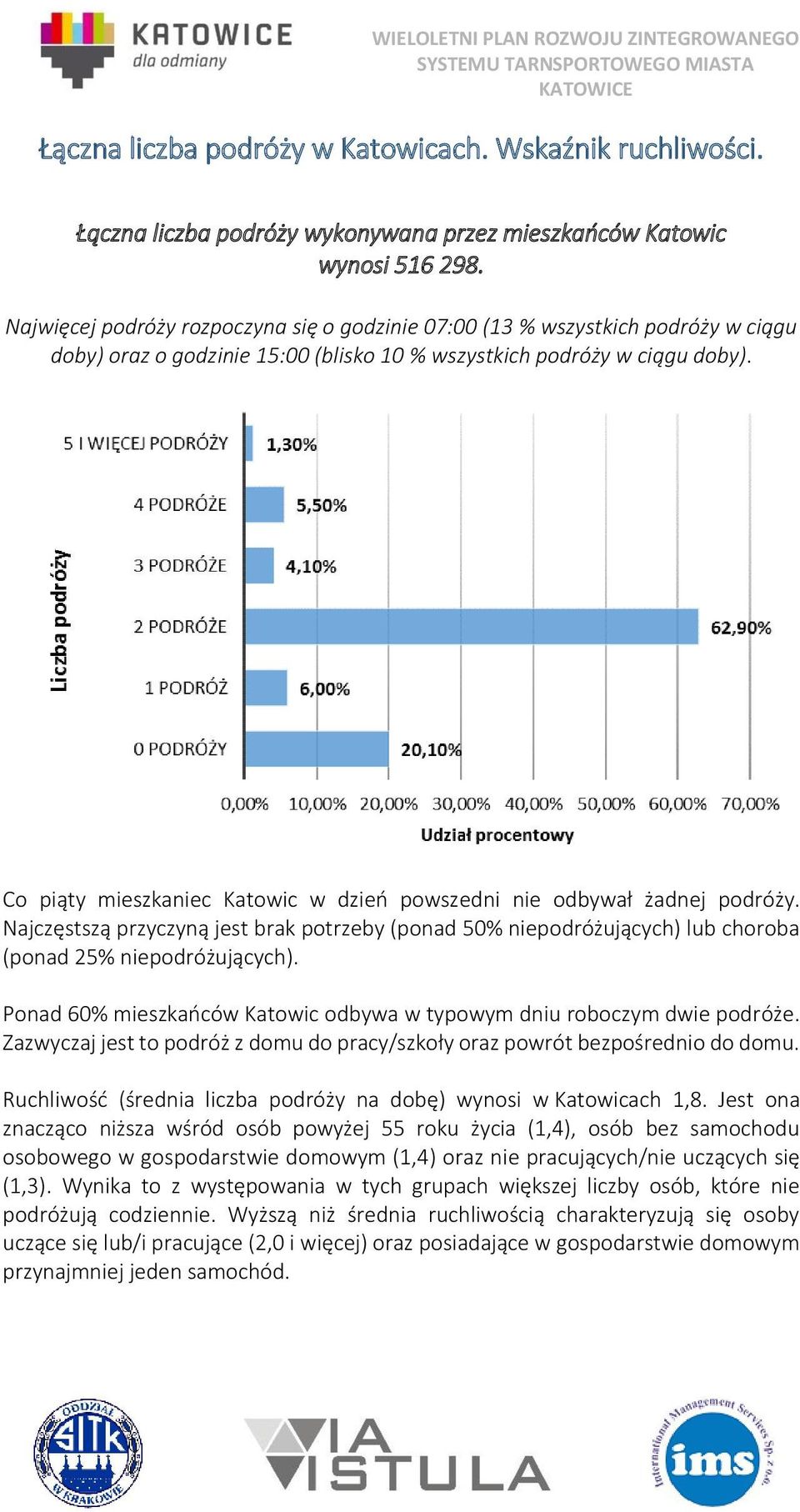 Co piąty mieszkaniec Katowic w dzień powszedni nie odbywał żadnej podróży. Najczęstszą przyczyną jest brak potrzeby (ponad 50% niepodróżujących) lub choroba (ponad 25% niepodróżujących).