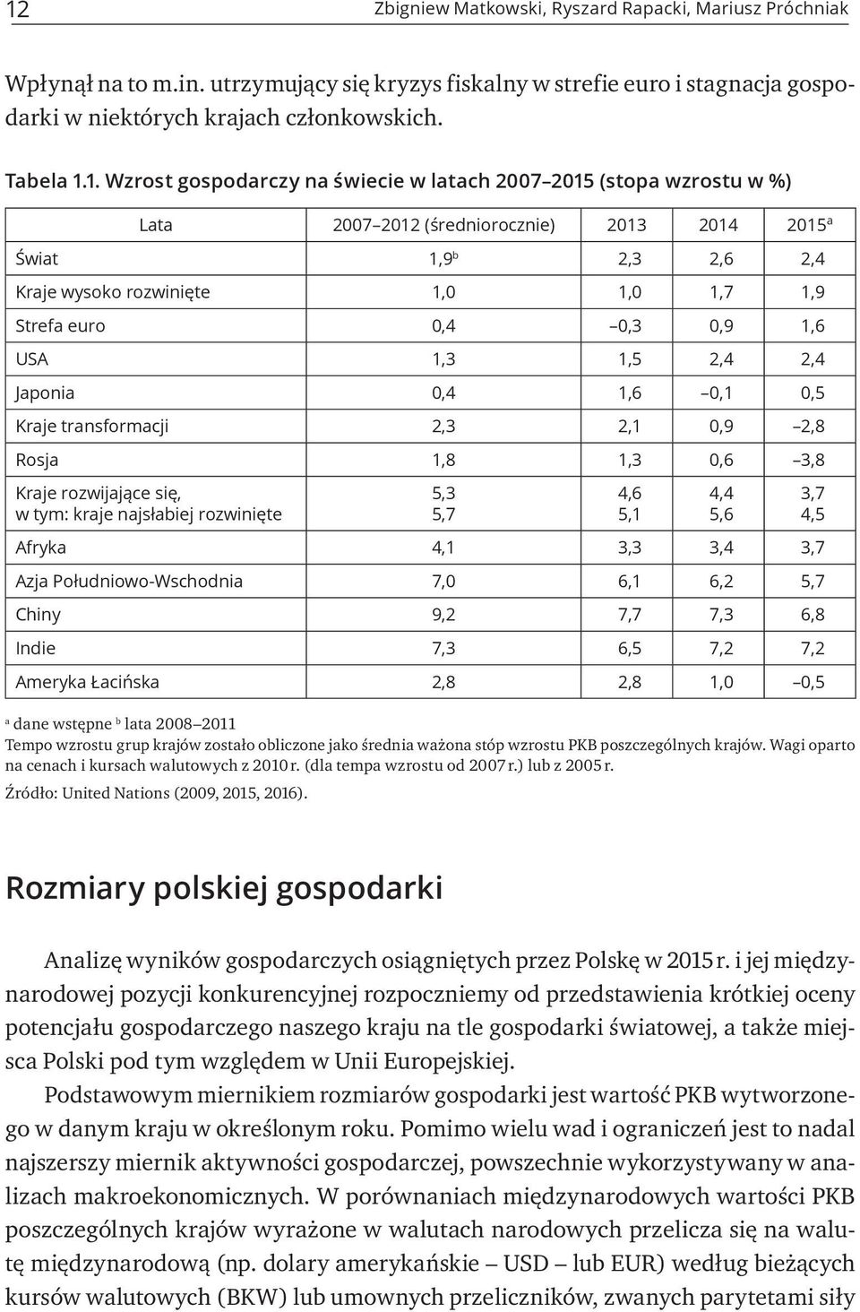 0,3 0,9 1,6 USA 1,3 1,5 2,4 2,4 Japonia 0,4 1,6 0,1 0,5 Kraje transformacji 2,3 2,1 0,9 2,8 Rosja 1,8 1,3 0,6 3,8 Kraje rozwijające się, w tym: kraje najsłabiej rozwinięte Afryka 4,1 3,3 3,4 3,7 Azja