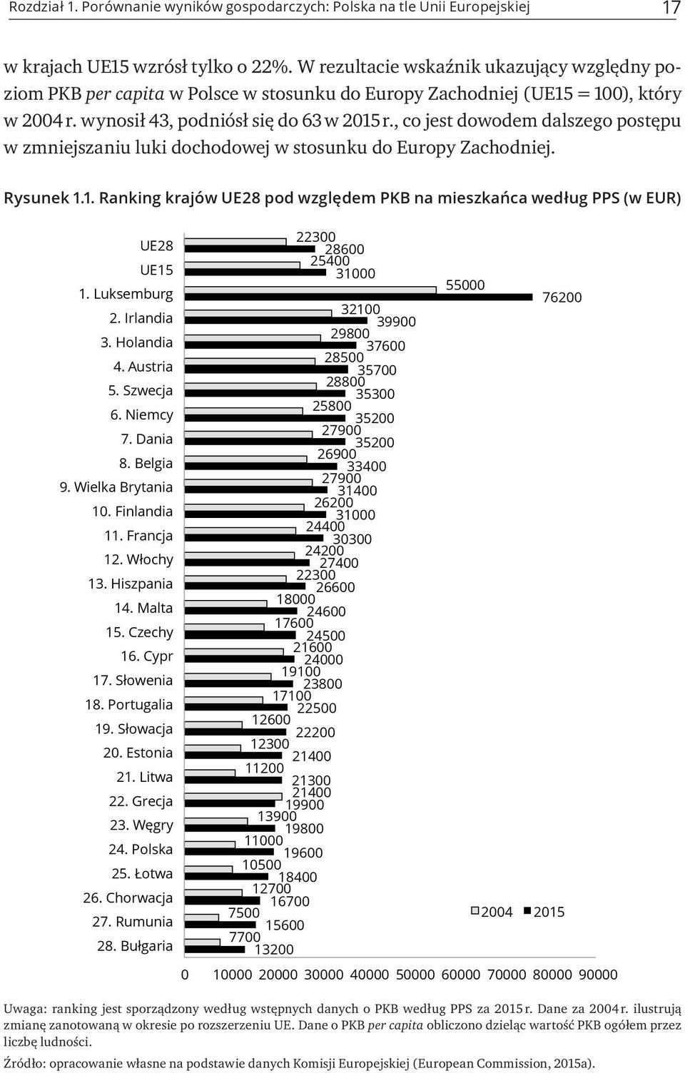 , co jest dowodem dalszego postępu w zmniejszaniu luki dochodowej w stosunku do Europy Zachodniej. Rysunek 1.1. Ranking krajów UE28 pod względem PKB na mieszkańca według PPS (w EUR) UE28 UE15 1.