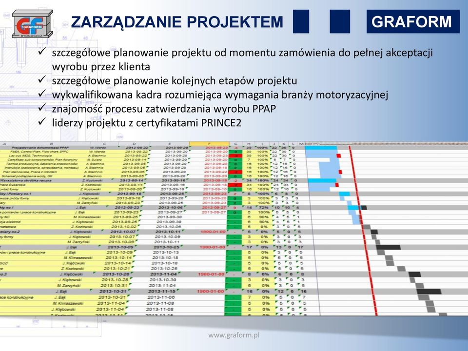 projektu wykwalifikowana kadra rozumiejąca wymagania branży motoryzacyjnej