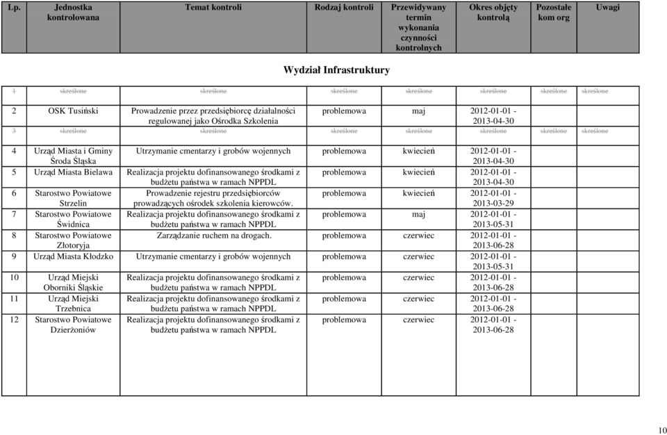 skreślone skreślone skreślone skreślone skreślone skreślone skreślone 4 Urząd Miasta i Gminy Środa Śląska Utrzymanie cmentarzy i grobów wojennych problemowa kwiecień 2012-01-01-2013-04-30 5 Urząd