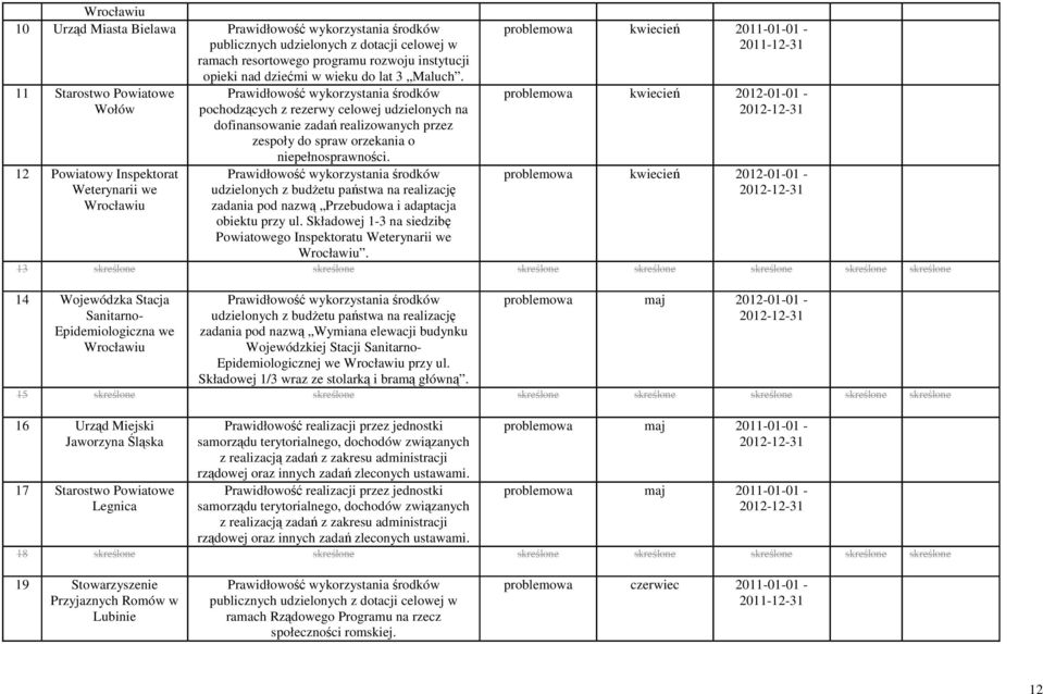 11 Starostwo Powiatowe Wołów 12 Powiatowy Inspektorat Weterynarii we Wrocławiu Prawidłowość wykorzystania środków pochodzących z rezerwy celowej udzielonych na dofinansowanie zadań realizowanych