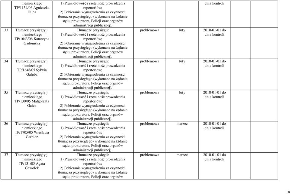 niemieckiego TP/130/05 Małgorzata Gałek 36 Tłumacz przysięgły j. niemieckiego TP/1705/05 Wiesława Garbicz 37 Tłumacz przysięgły j.