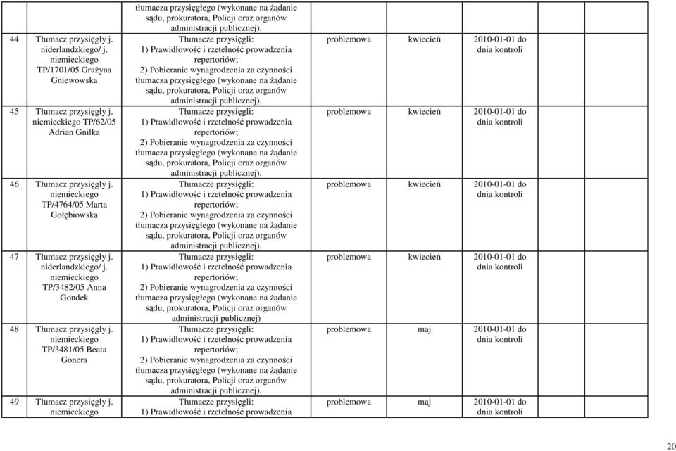 niemieckiego TP/3482/05 Anna Gondek 48 Tłumacz przysięgły j. niemieckiego TP/3481/05 Beata Gonera 49 Tłumacz przysięgły j.