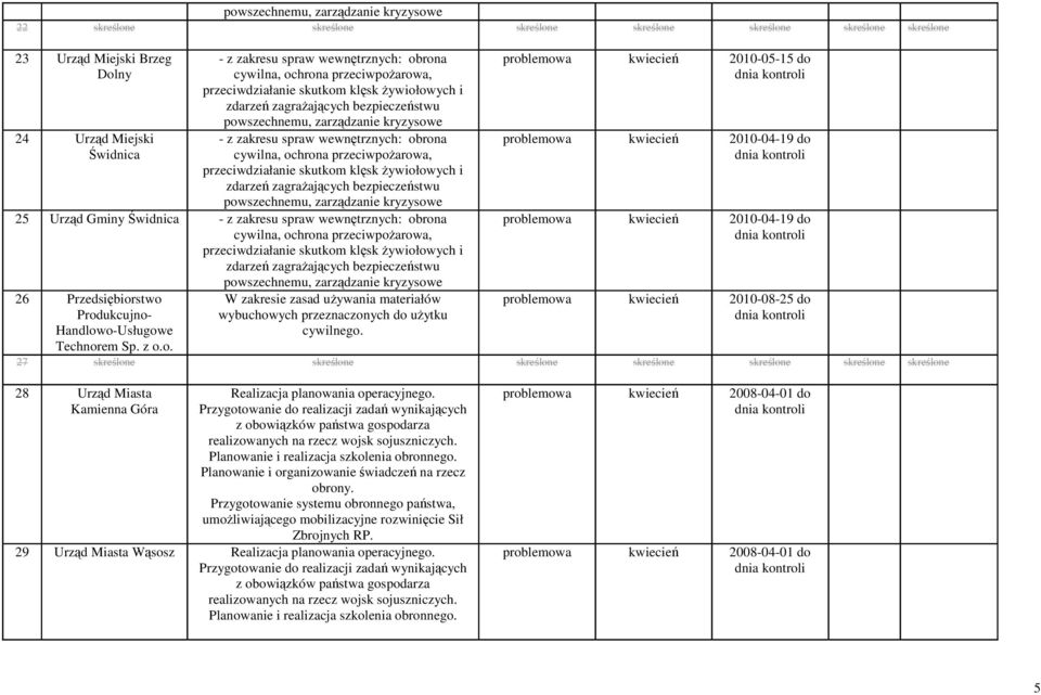 cywilna, ochrona przeciwpożarowa, przeciwdziałanie skutkom klęsk żywiołowych i zdarzeń zagrażających bezpieczeństwu powszechnemu, zarządzanie kryzysowe 25 Urząd Gminy Świdnica - z zakresu spraw