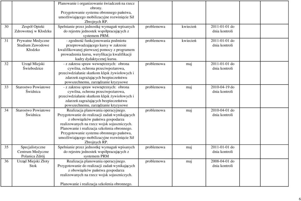 Przygotowanie systemu obronnego państwa, umożliwiającego mobilizacyjne rozwinięcie Sił Zbrojnych RP. Spełnianie przez jednostkę wymagań wpisanych do rejestru jednostek współpracujących z systemem PRM.