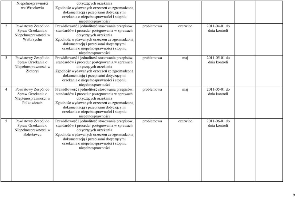 dokumentacją i przepisami dotyczącymi orzekania o niepełnosprawności i stopniu niepełnosprawności Prawidłowość i jednolitość stosowania przepisów, standardów i procedur postępowania w sprawach