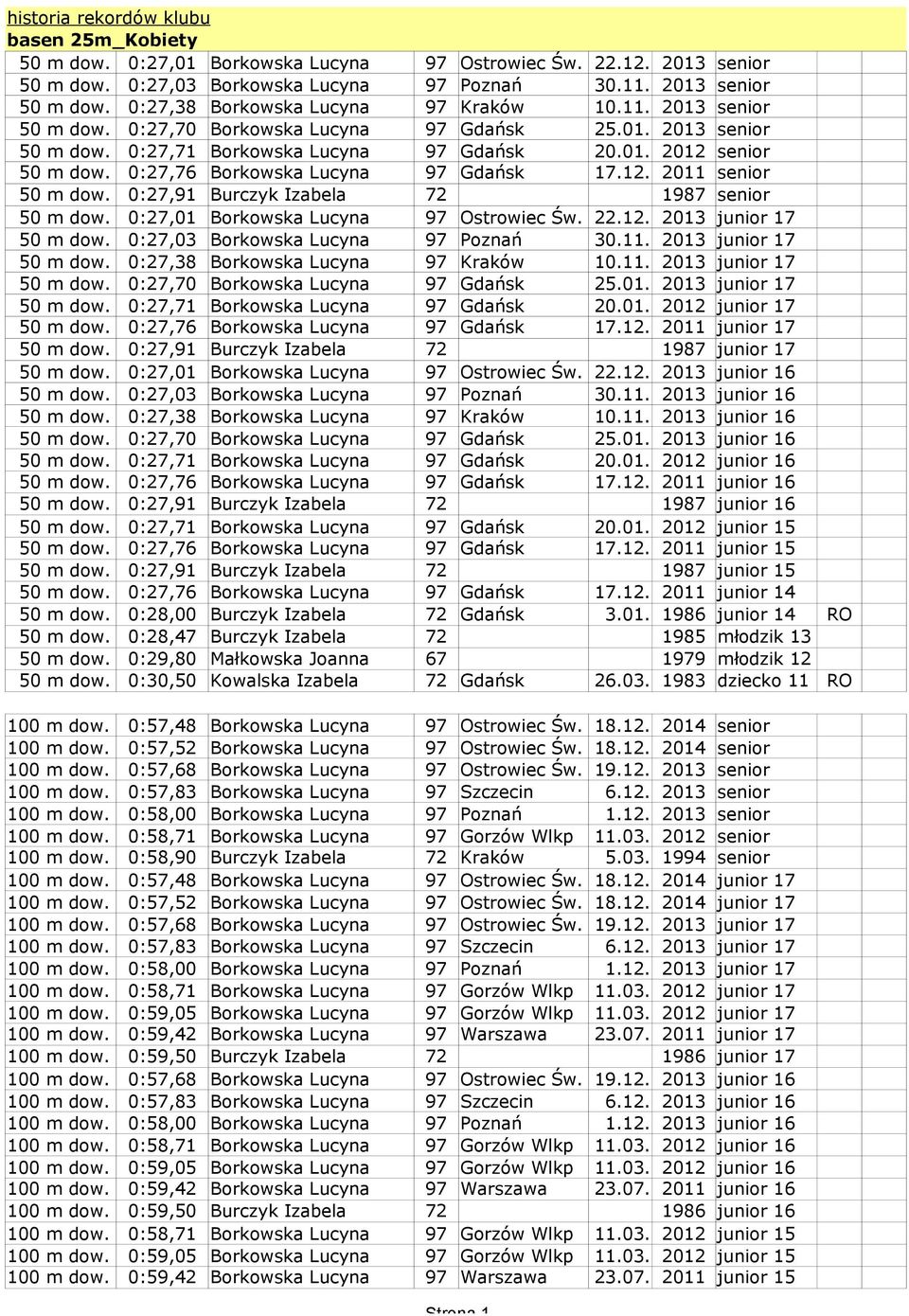 0:27,91 Burczyk Izabela 72 1987 senior 50 m dow. 0:27,01 Borkowska Lucyna 97 Ostrowiec Św. 22.12. 2013 junior 17 50 m dow. 0:27,03 Borkowska Lucyna 97 Poznań 30.11. 2013 junior 17 50 m dow. 0:27,38 Borkowska Lucyna 97 Kraków 10.