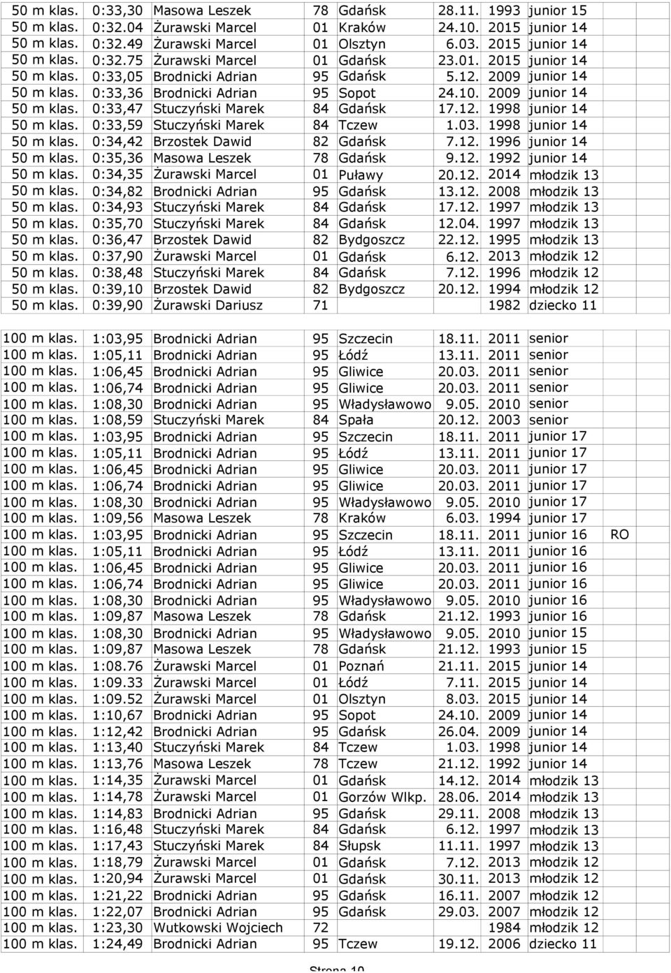 2009 junior 14 50 m klas. 0:33,47 Stuczyński Marek 84 Gdańsk 17.12. 1998 junior 14 50 m klas. 0:33,59 Stuczyński Marek 84 Tczew 1.03. 1998 junior 14 50 m klas. 0:34,42 Brzostek Dawid 82 Gdańsk 7.12. 1996 junior 14 50 m klas.