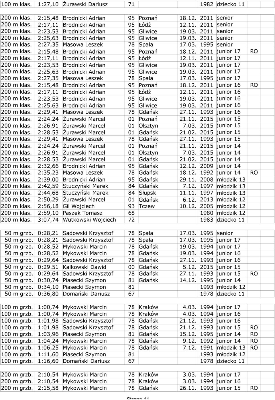 2011 junior 17 RO 200 m klas. 2:17,11 Brodnicki Adrian 95 Łódź 12.11. 2011 junior 17 200 m klas. 2:23,53 Brodnicki Adrian 95 Gliwice 19.03. 2011 junior 17 200 m klas. 2:25,63 Brodnicki Adrian 95 Gliwice 19.