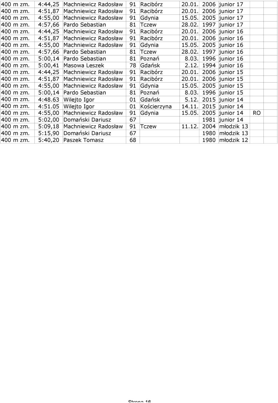 4:51,87 Machniewicz Radosław 91 Racibórz 20.01. 2006 junior 16 400 m zm. 4:55,00 Machniewicz Radosław 91 Gdynia 15.05. 2005 junior 16 400 m zm. 4:57,66 Pardo Sebastian 81 Tczew 28.02.