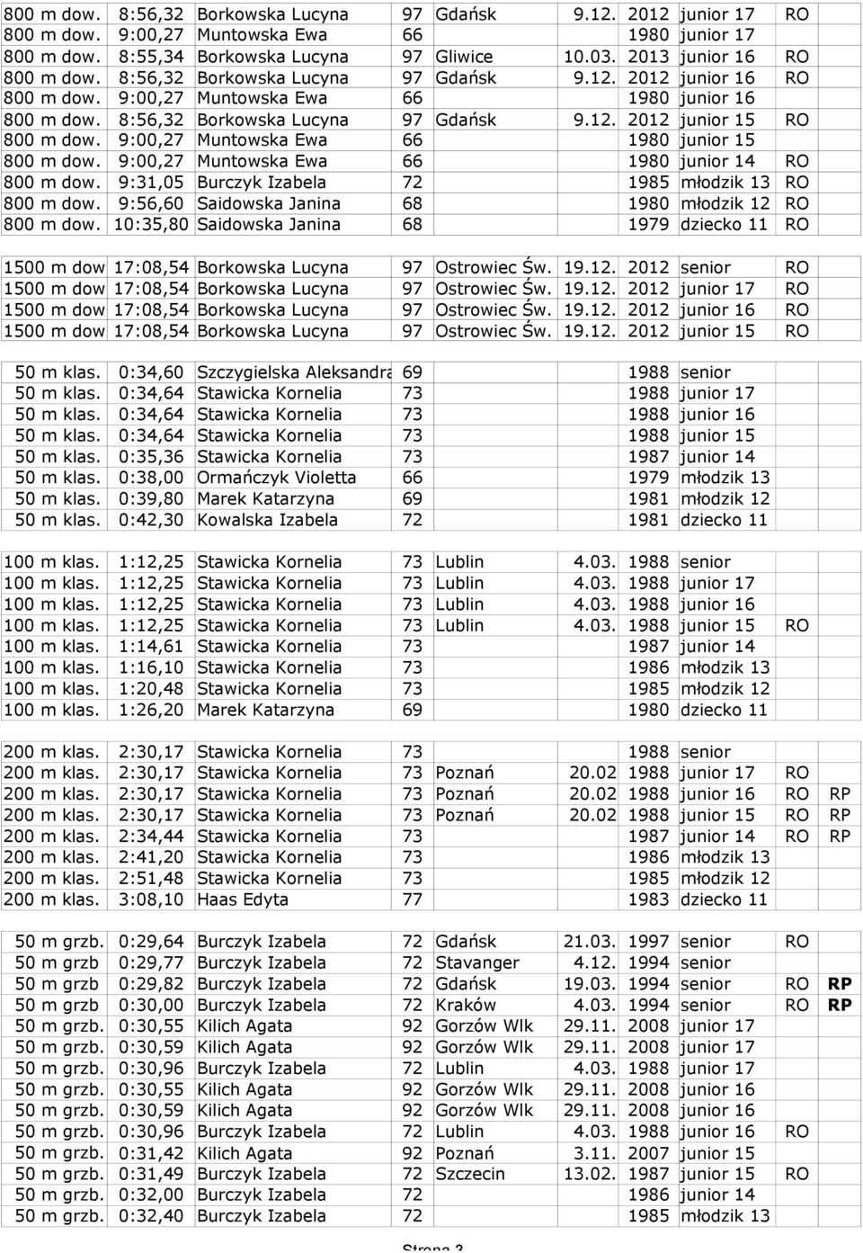 9:00,27 Muntowska Ewa 66 1980 junior 15 800 m dow. 9:00,27 Muntowska Ewa 66 1980 junior 14 RO 800 m dow. 9:31,05 Burczyk Izabela 72 1985 młodzik 13 RO 800 m dow.