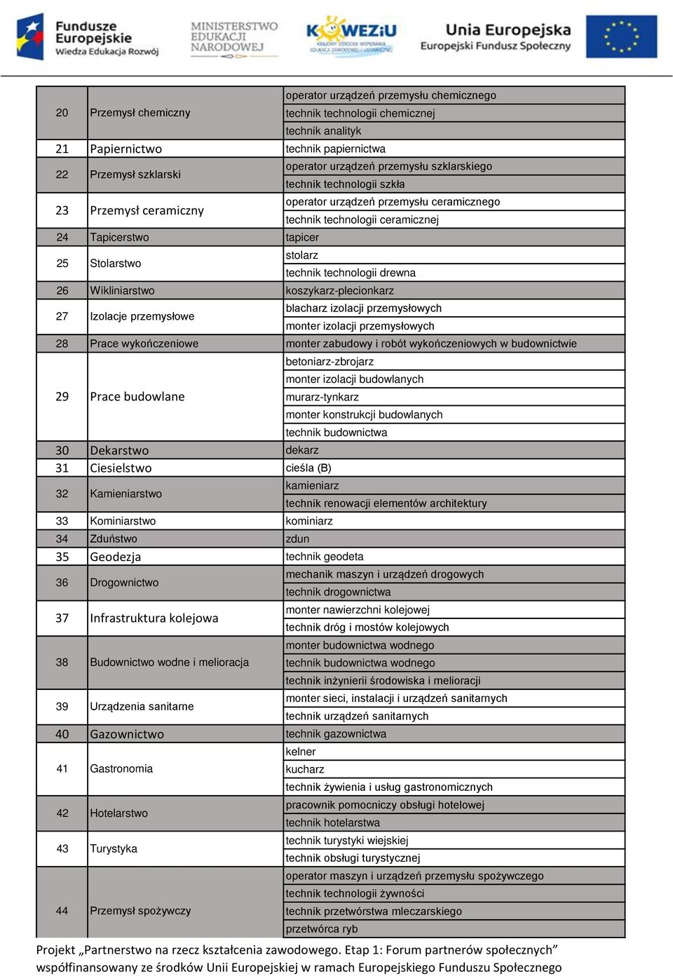 izolacji przemysłowych monter izolacji przemysłowych 28 Prace wykończeniowe monter zabudowy i robót wykończeniowych w budownictwie 29 betoniarz-zbrojarz monter izolacji budowlanych murarz-tynkarz 30