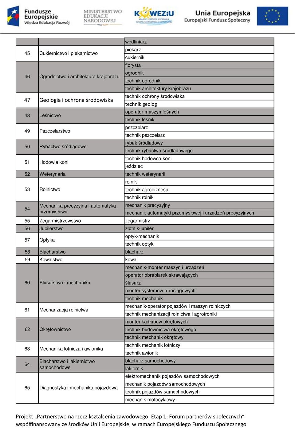 precyzyjny 55 Zegarmistrzowstwo zegarmistrz 56 Jubilerstwo złotnik-jubiler 57 mechanik automatyki przemysłowej i urządzeń precyzyjnych optyk-mechanik technik optyk 58 Blacharstwo blacharz 59