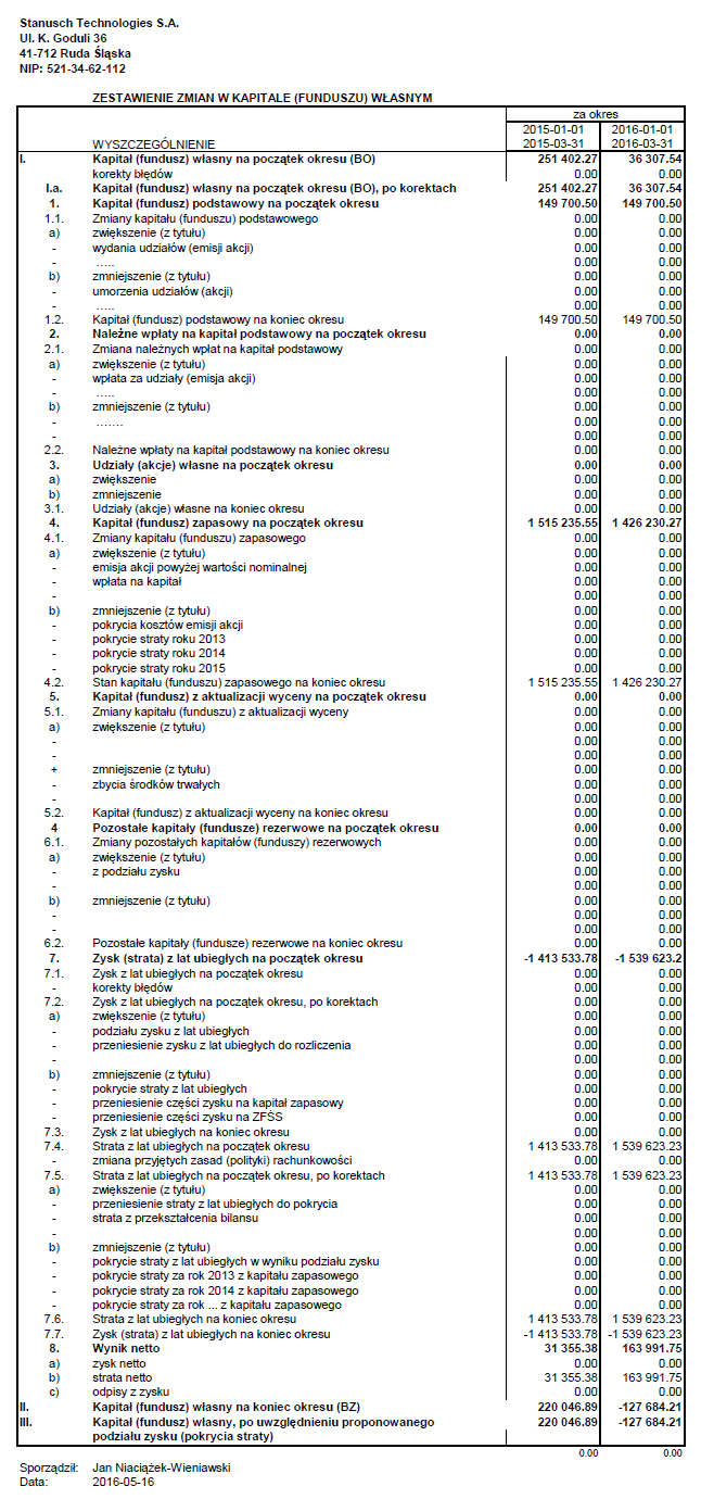 Dane finansowe Zestawienie zmian w kapitale (funduszu) własnym za