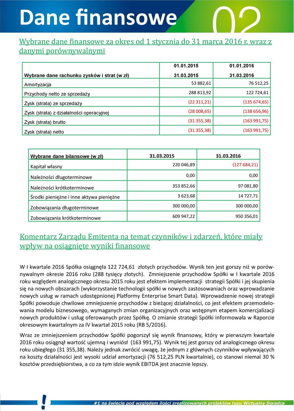 2016 Amortyzacja 53 882,61 76 512,25 Przychody netto ze sprzedaży 288 813,92 122 724,61 Zysk (strata) ze sprzedaży (22 311,21) (135 674,65) Zysk (strata) z działalności operacyjnej (28 008,65) (138