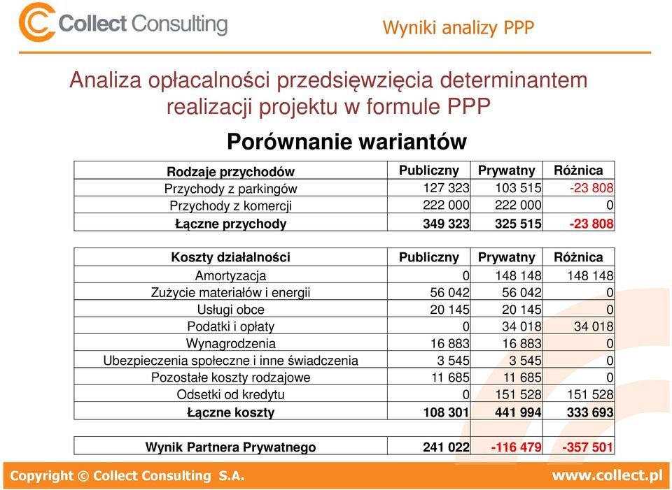 148 148 Zużycie materiałów i energii 56 042 56 042 0 Usługi obce 20 145 20 145 0 Podatki i opłaty 0 34 018 34 018 Wynagrodzenia 16 883 16 883 0 Ubezpieczenia społeczne i inne