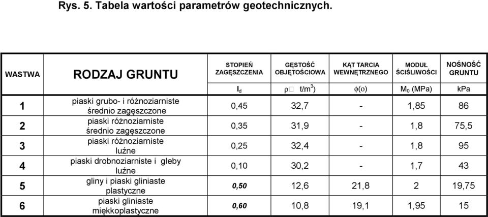 różnoziarniste luźne piaski drobnoziarniste i gleby luźne gliny i piaski gliniaste plastyczne piaski gliniaste miękkoplastyczne STOPIEŃ