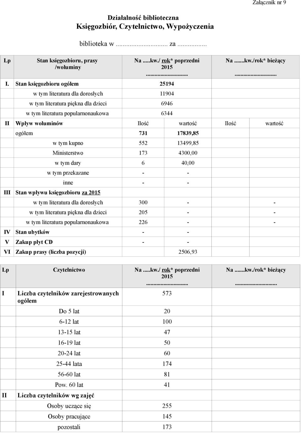 .. II Wpływ woluminów Ilość wartość Ilość wartość ogółem 731 17839,85 w tym kupno 552 13499,85 Ministerstwo 173 4300,00 w tym dary 6 40,00 w tym przekazane - - III Stan wpływu księgozbioru za 2015