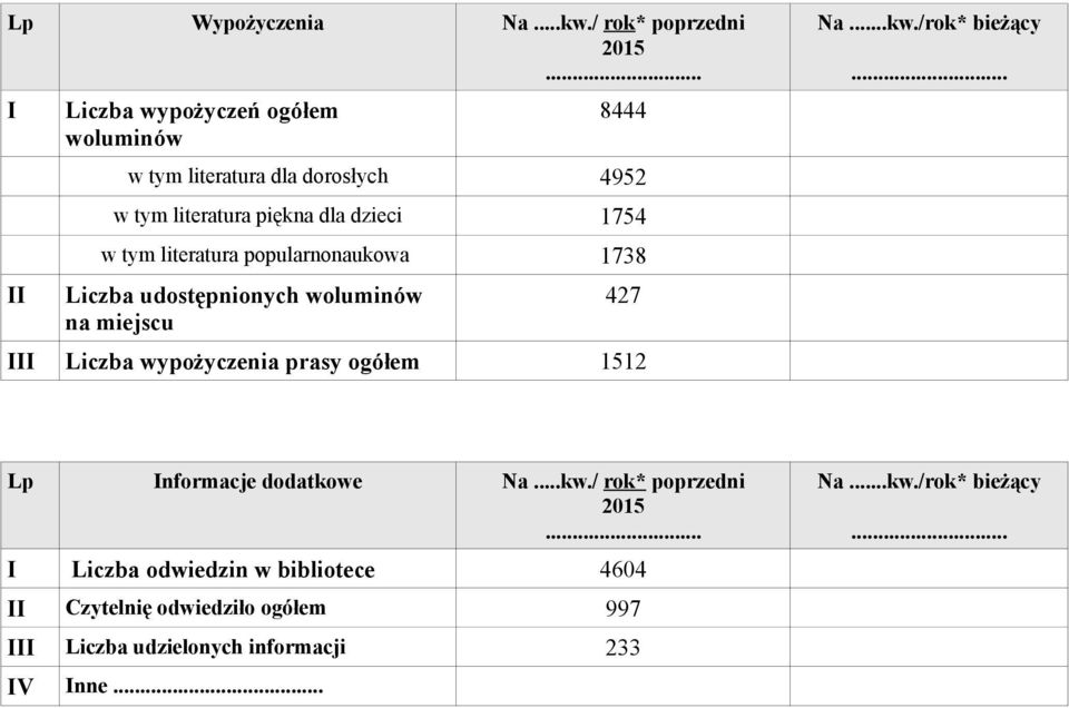 literatura popularnonaukowa 1738 Liczba udostępnionych woluminów na miejscu 427 III Liczba wypożyczenia prasy ogółem 1512 Na...kw.