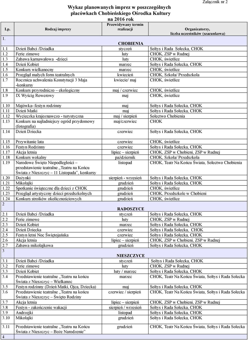 4 Dzień Kobiet marzec Sołtys i Rada Sołecka, CHOK 1.5 Konkurs wielkanocny marzec CHOK, świetlice 1.6 Przegląd małych form teatralnych kwiecień CHOK, Szkoła/ Przedszkola 1.