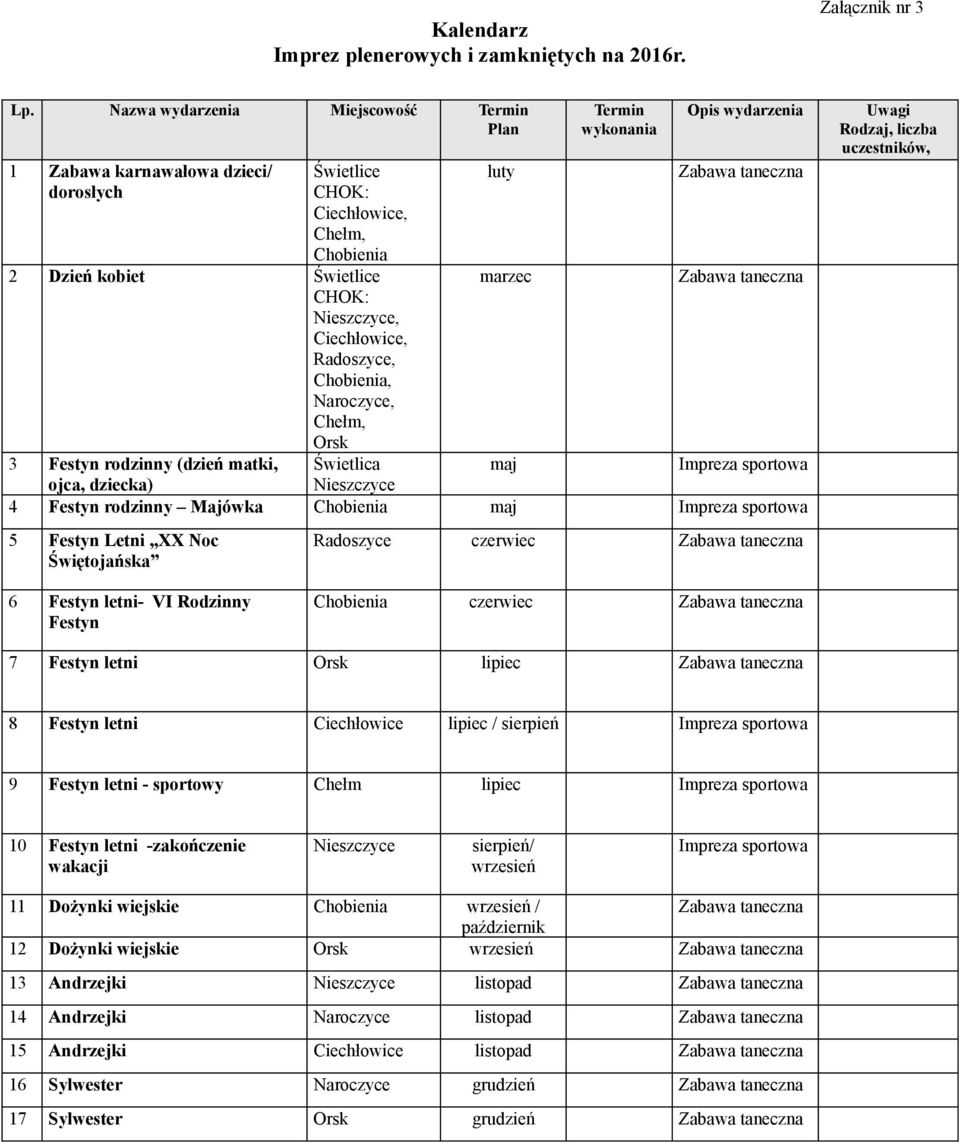 marzec Termin wykonania Opis wydarzenia Zabawa taneczna Zabawa taneczna 3 Festyn rodzinny (dzień matki, Świetlica maj Impreza sportowa ojca, dziecka) 4 Festyn rodzinny Majówka maj Impreza sportowa 5