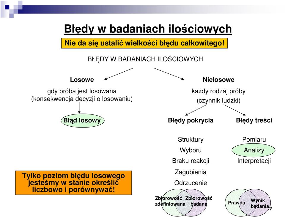 próby (czyik luzki) Błą losowy Błęy pokrycia Błęy treści Tylko poziom błęu losowego jesteśmy w staie określić