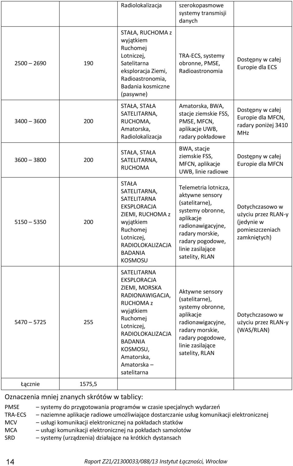 SATELITARNA, SATELITARNA EKSPLORACJA ZIEMI, RUCHOMA z wyjątkiem Ruchomej Lotniczej, RADIOLOKALIZACJA BADANIA KOSMOSU SATELITARNA EKSPLORACJA ZIEMI, MORSKA RADIONAWIGACJA, RUCHOMA z wyjątkiem Ruchomej