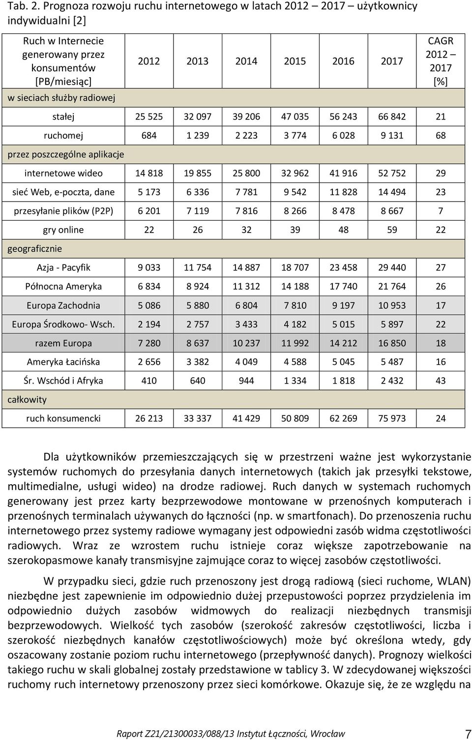 2017 CAGR 2012 2017 [%] stałej 25 525 32 097 39 206 47 035 56 243 66 842 21 ruchomej 684 1 239 2 223 3 774 6 028 9 131 68 przez poszczególne aplikacje internetowe wideo 14 818 19 855 25 800 32 962 41