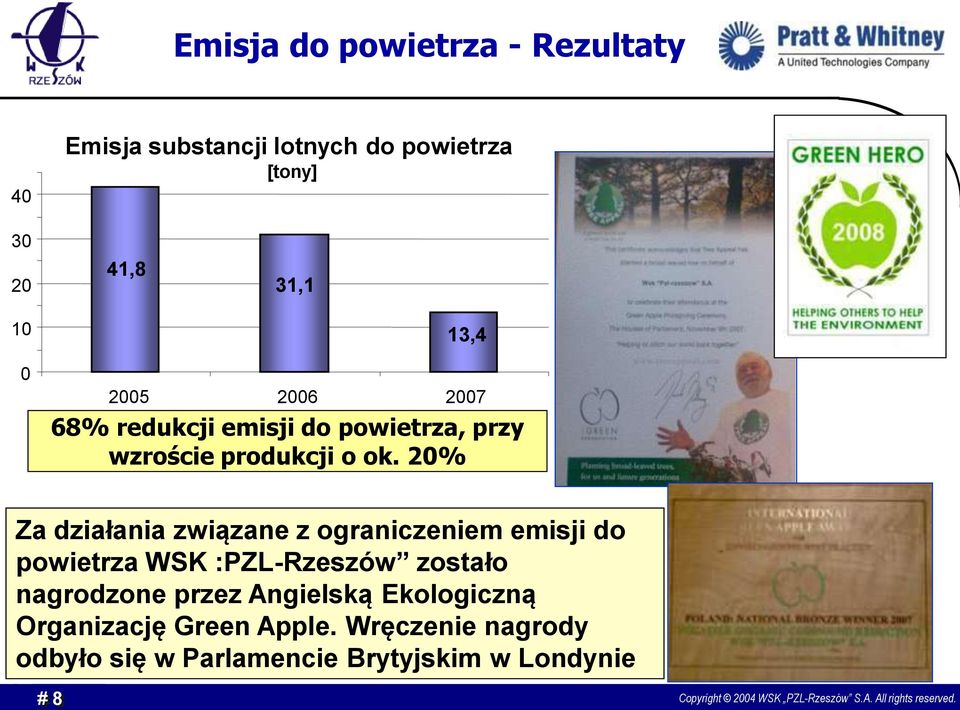 20% Za działania związane z ograniczeniem emisji do powietrza WSK :PZL-Rzeszów zostało nagrodzone