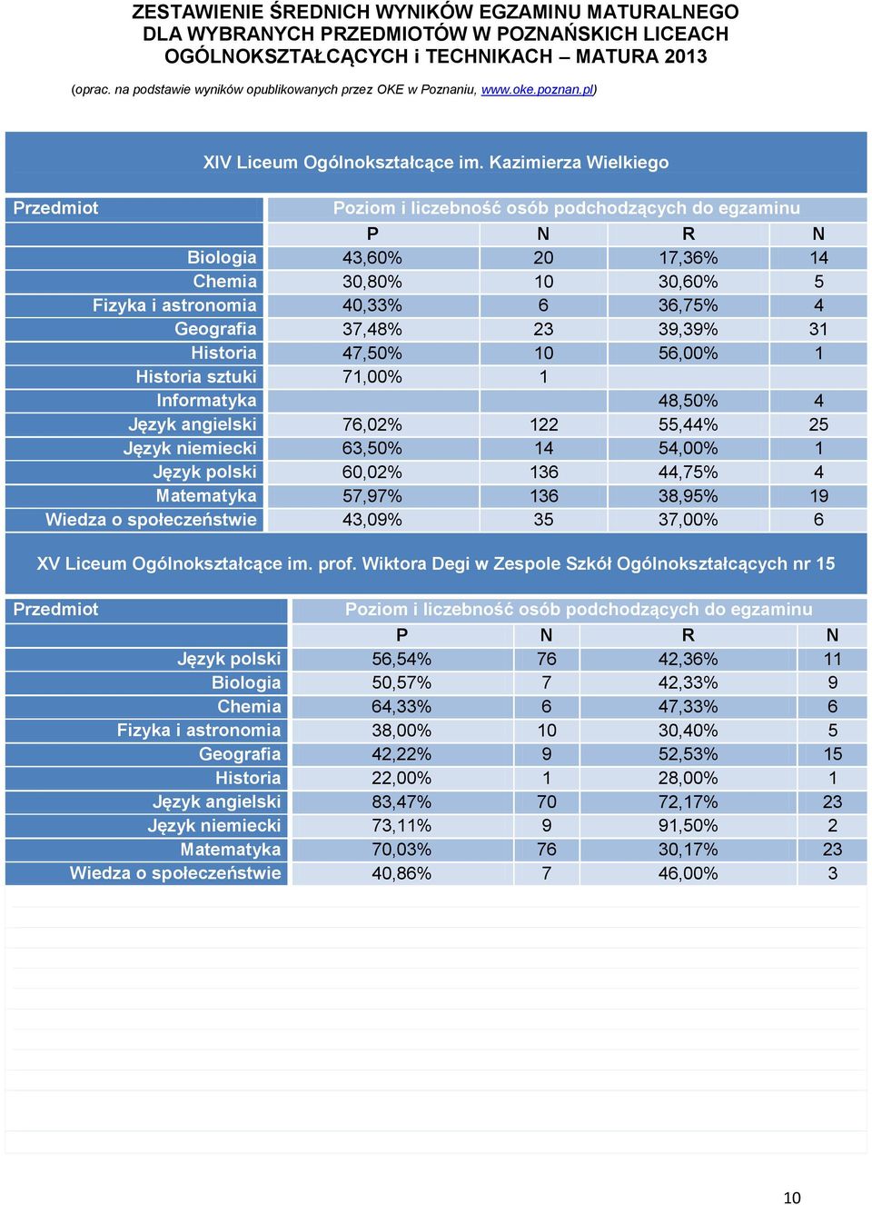 48,50 4 Język angielski 76,02 122 55,44 25 Język niemiecki 63,50 14 54,00 1 Język polski 60,02 136 44,75 4 Matematyka 57,97 136 38,95 19 Wiedza o społeczeństwie 43,09 35 37,00 6 XV Liceum