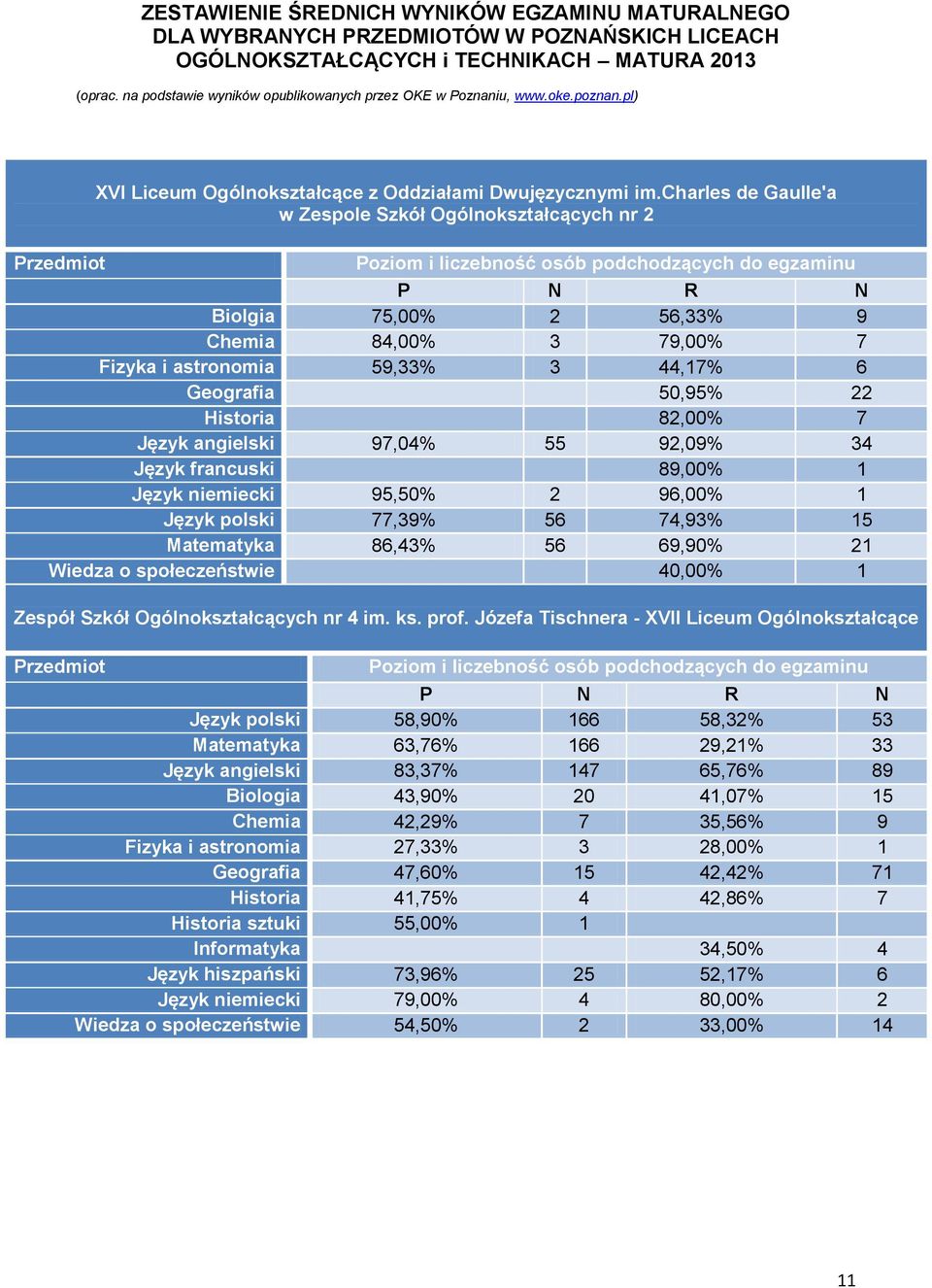 97,04 55 92,09 34 Język francuski 89,00 1 Język niemiecki 95,50 2 96,00 1 Język polski 77,39 56 74,93 15 Matematyka 86,43 56 69,90 21 Wiedza o społeczeństwie 40,00 1 Zespół Szkół Ogólnokształcących