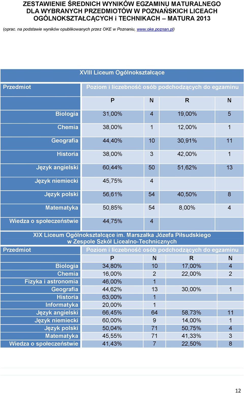 Marszałka Józefa Piłsudskiego w Zespole Szkół Licealno-Technicznych Biologia 34,80 10 17,00 4 Chemia 16,00 2 22,00 2 Fizyka i astronomia 46,00 1 Geografia 44,62 13 30,00 1