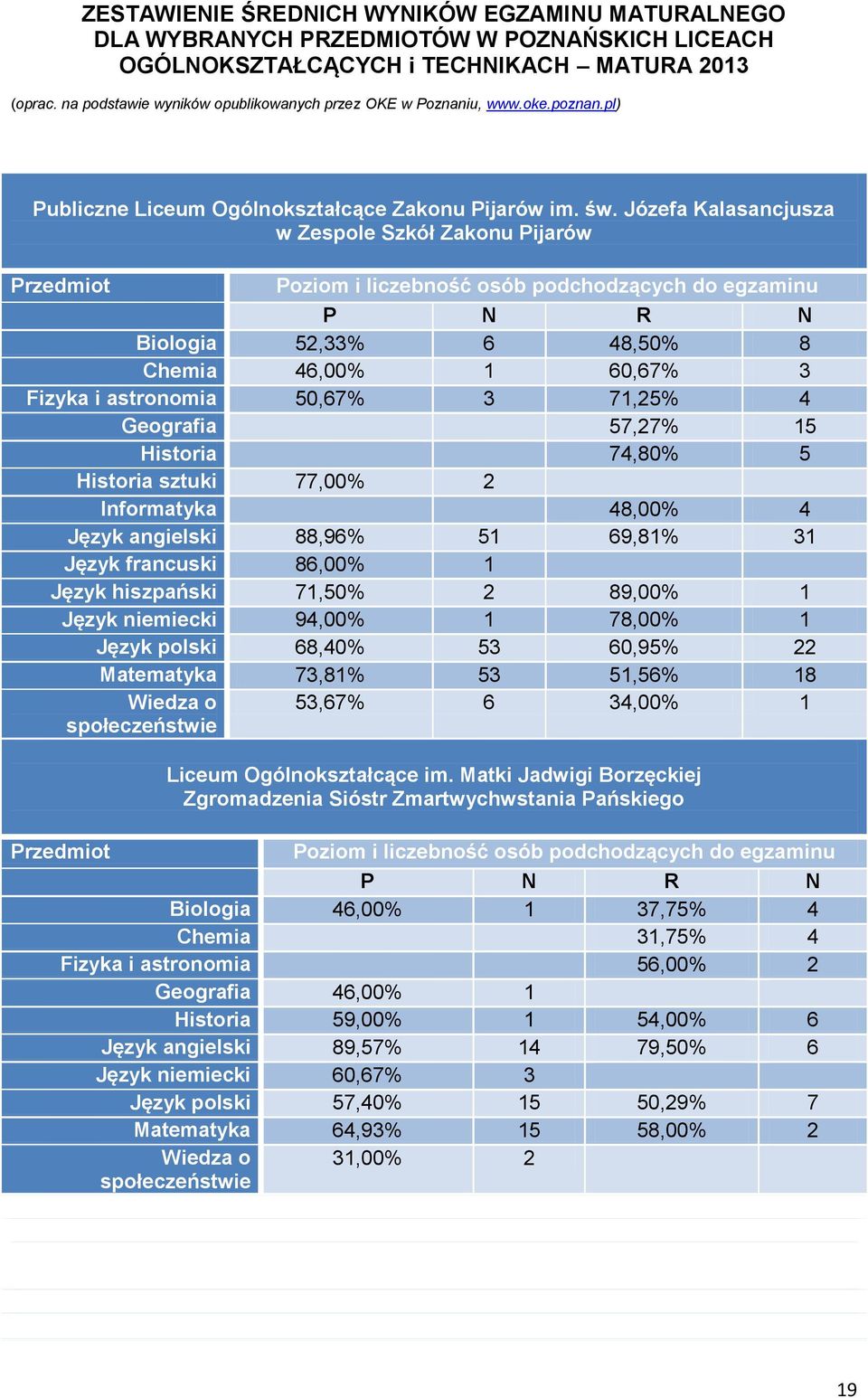 Informatyka 48,00 4 Język angielski 88,96 51 69,81 31 Język francuski 86,00 1 Język hiszpański 71,50 2 89,00 1 Język niemiecki 94,00 1 78,00 1 Język polski 68,40 53 60,95 22 Matematyka 73,81 53 51,56