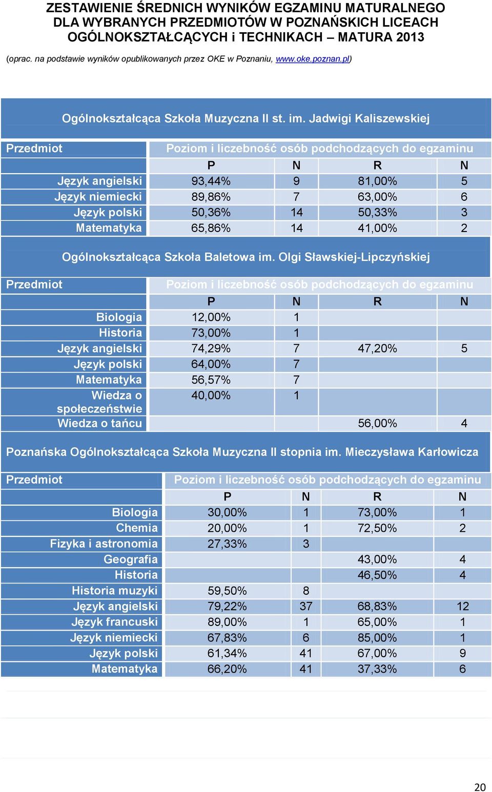 Olgi Sławskiej-Lipczyńskiej Biologia 12,00 1 Historia 73,00 1 Język angielski 74,29 7 47,20 5 Język polski 64,00 7 Matematyka 56,57 7 Wiedza o 40,00 1 społeczeństwie Wiedza o tańcu 56,00 4