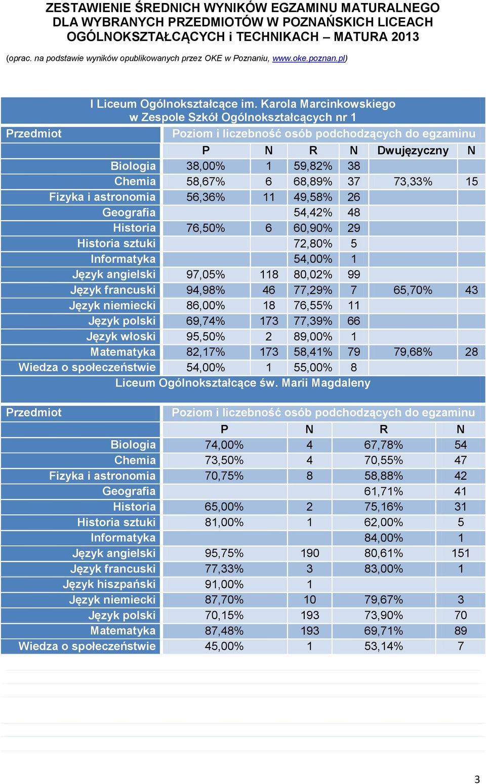 Historia 76,50 6 60,90 29 Historia sztuki 72,80 5 Informatyka 54,00 1 Język angielski 97,05 118 80,02 99 Język francuski 94,98 46 77,29 7 65,70 43 Język niemiecki 86,00 18 76,55 11 Język polski 69,74