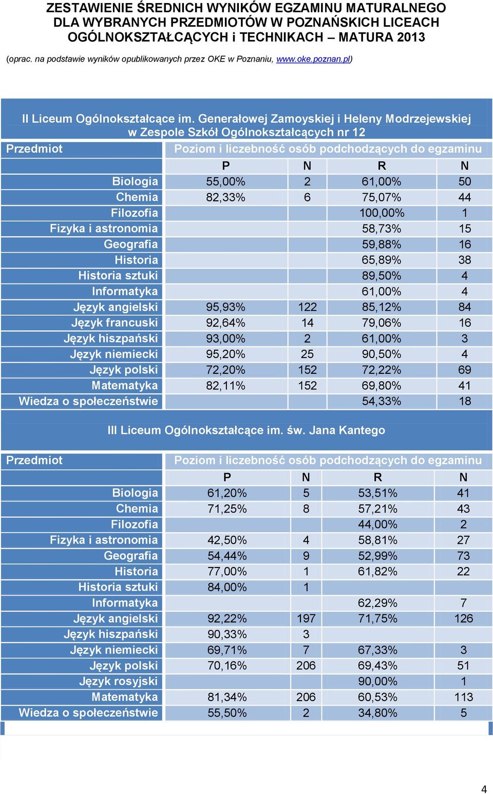 59,88 16 Historia 65,89 38 Historia sztuki 89,50 4 Informatyka 61,00 4 Język angielski 95,93 122 85,12 84 Język francuski 92,64 14 79,06 16 Język hiszpański 93,00 2 61,00 3 Język niemiecki 95,20 25