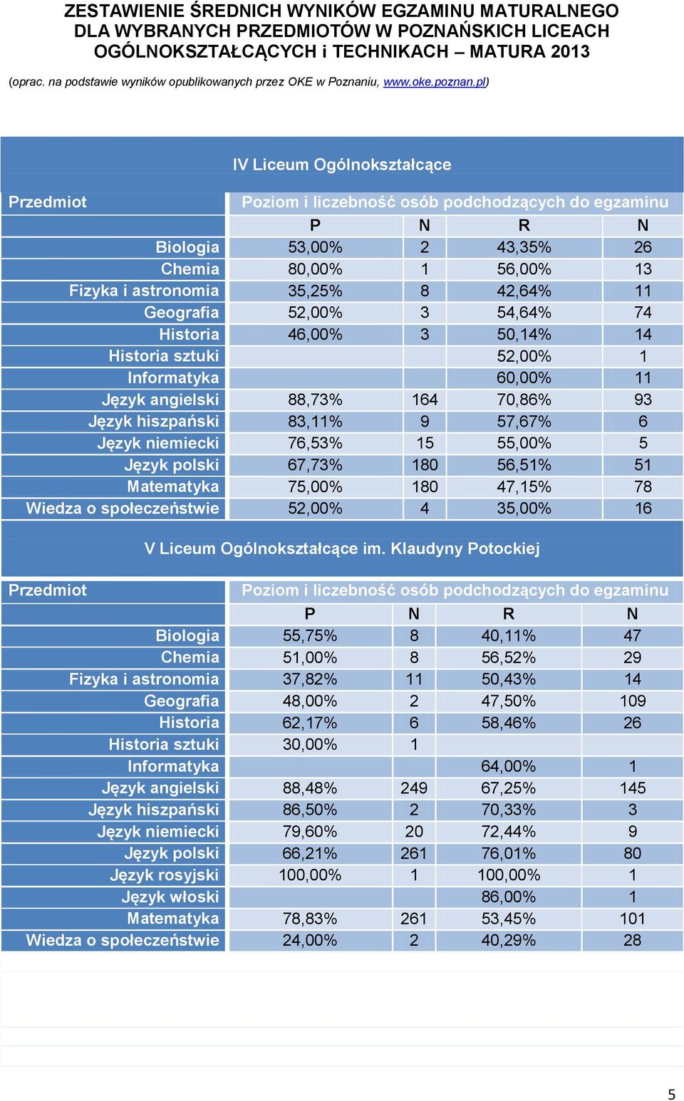 społeczeństwie 52,00 4 35,00 16 V Liceum Ogólnokształcące im.