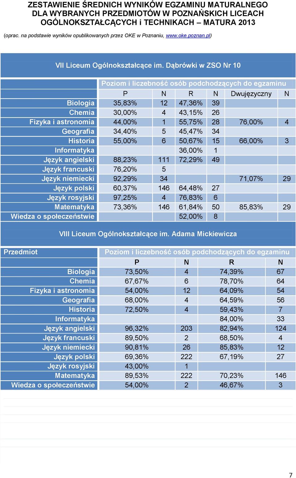 Informatyka 36,00 1 Język angielski 88,23 111 72,29 49 Język francuski 76,20 5 Język niemiecki 92,29 34 71,07 29 Język polski 60,37 146 64,48 27 Język rosyjski 97,25 4 76,83 6 Matematyka 73,36 146