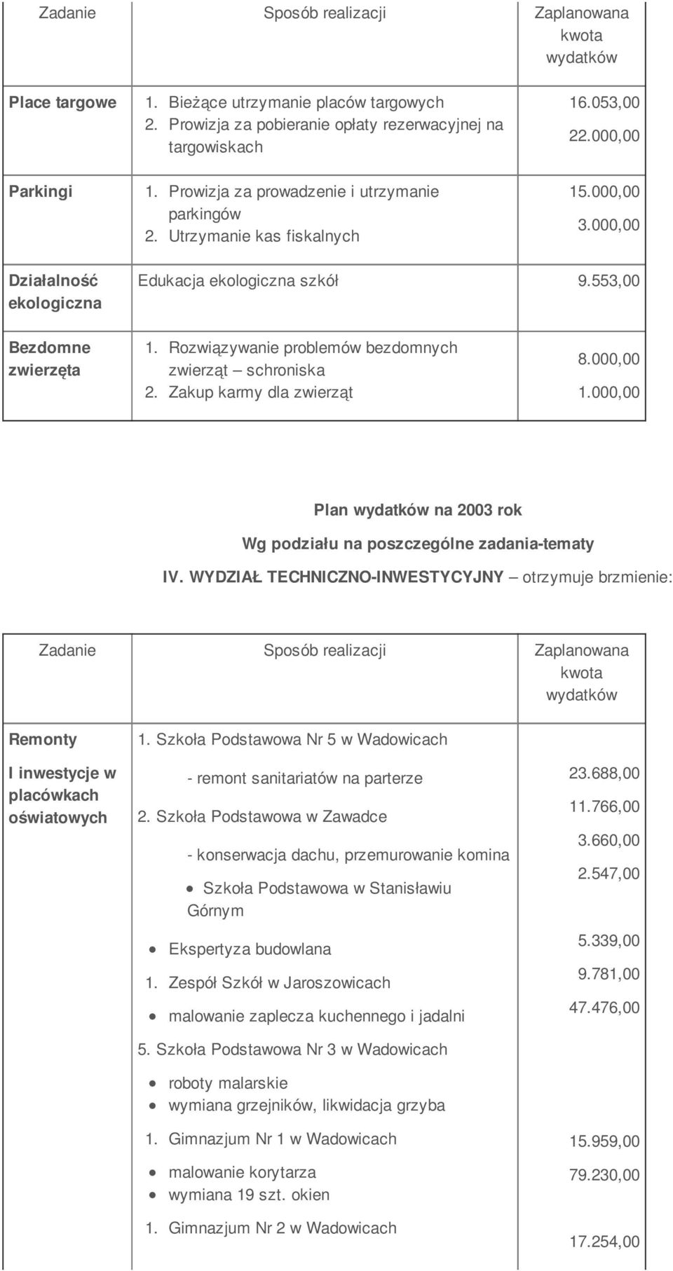 Zakup karmy dla zwierząt 8.000,00 1.000,00 Plan na 2003 rok Wg podziału na poszczególne zadania-tematy IV.