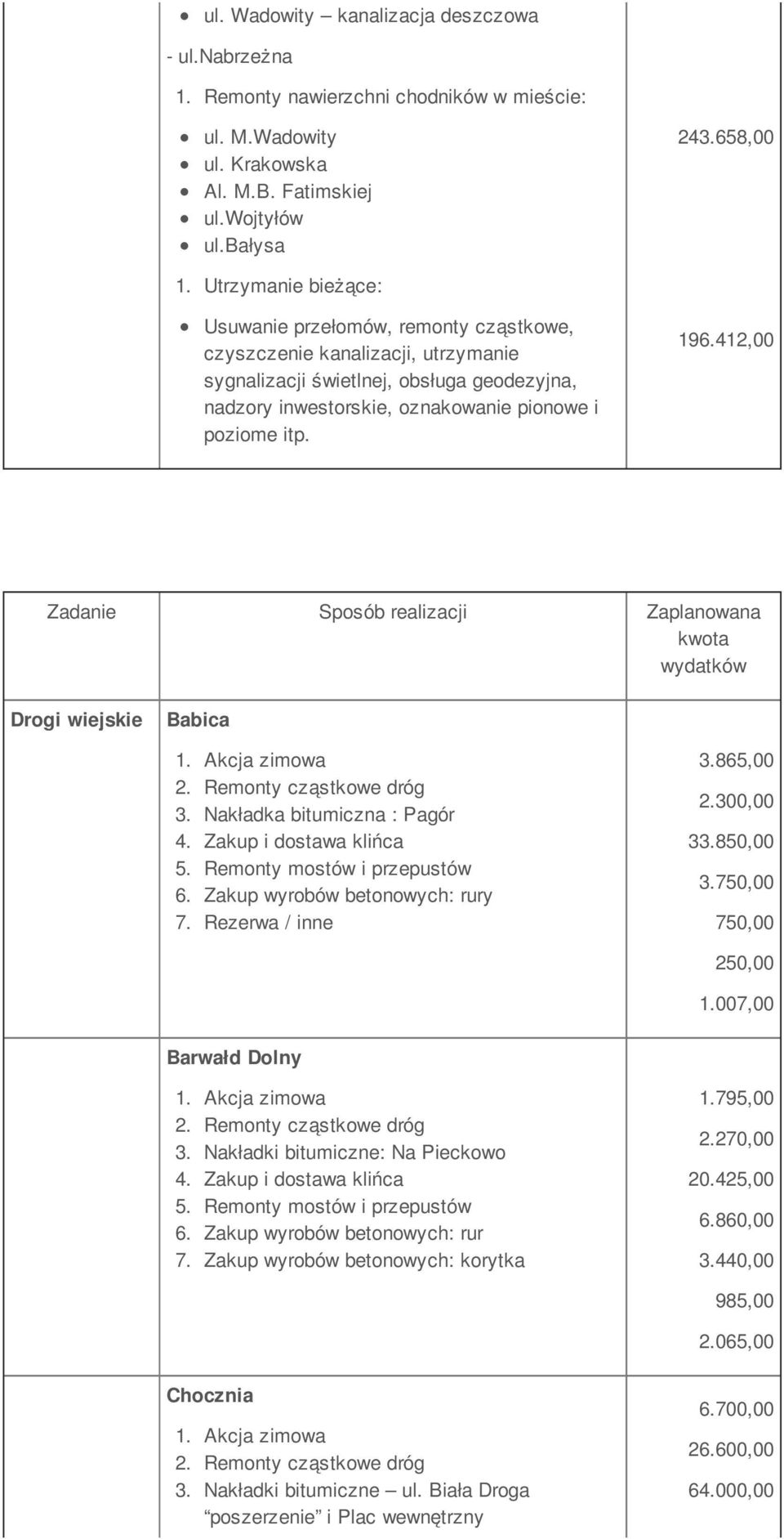 412,00 Drogi wiejskie Babica 3. Nakładka bitumiczna : Pagór 4. Zakup i dostawa klińca 5. Remonty mostów i przepustów 6. Zakup wyrobów betonowych: rury 7. Rezerwa / inne 3.865,00 2.300,00 33.850,00 3.