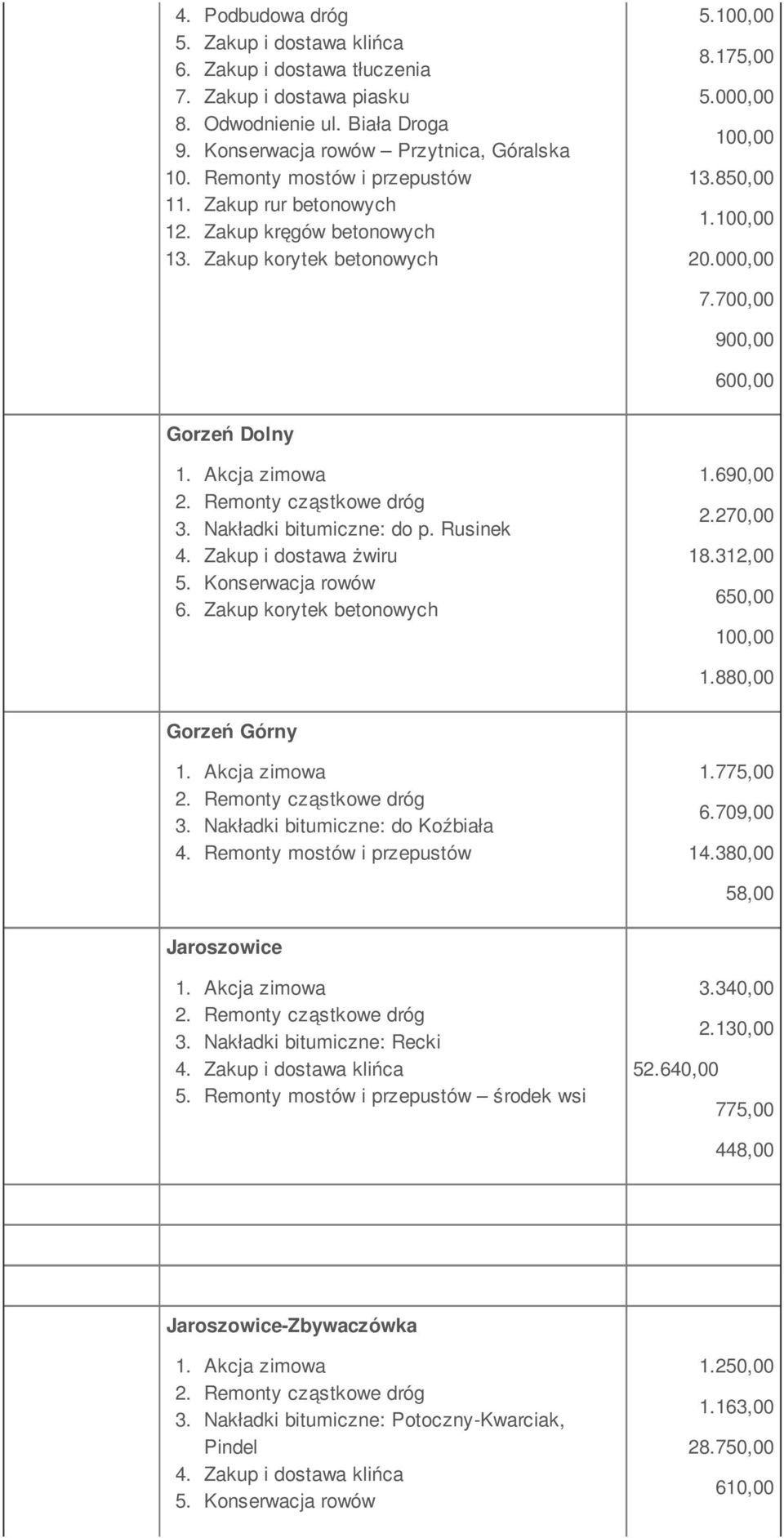 700,00 900,00 600,00 Gorzeń Dolny 3. Nakładki bitumiczne: do p. Rusinek 4. Zakup i dostawa żwiru 5. Konserwacja rowów 6. Zakup korytek betonowych 1.690,00 2.270,00 18.312,00 650,00 100,00 1.